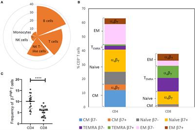 Frequency of Effector Memory Cells Expressing Integrin α4β7 Is Associated With TGF-β1 Levels in Therapy Naïve HIV Infected Women With Low CD4+ T Cell Count